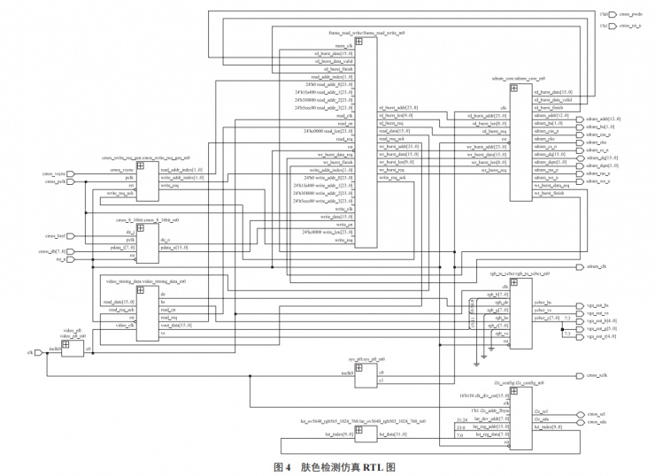 基于 FPGA 的膚色檢測(cè)設(shè)計(jì)與實(shí)現(xiàn)