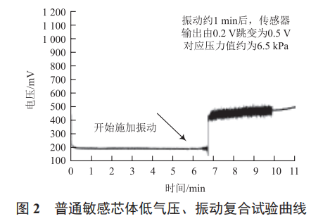 硅壓阻壓力傳感器優(yōu)化設(shè)計
