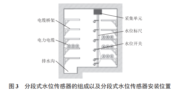 基于物聯(lián)網(wǎng)技術(shù)的電力電纜隧道積水水位在線監(jiān)測(cè)和主動(dòng)排水系統(tǒng)