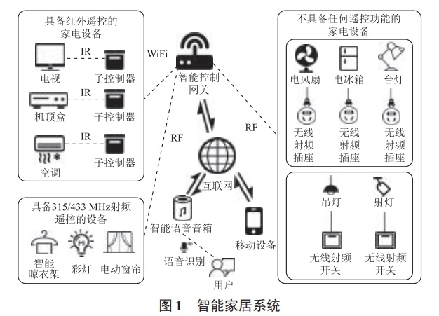 射頻與紅外通信技術(shù)的實踐應(yīng)用研究