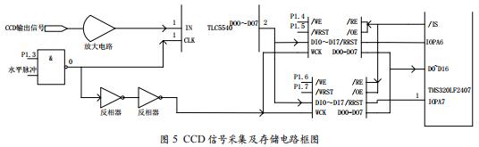 基于DSP的CCD信號采集控制系統(tǒng)設計