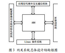 基于嵌入式Linux的傳感器網(wǎng)絡(luò)綜合網(wǎng)關(guān)設(shè)計