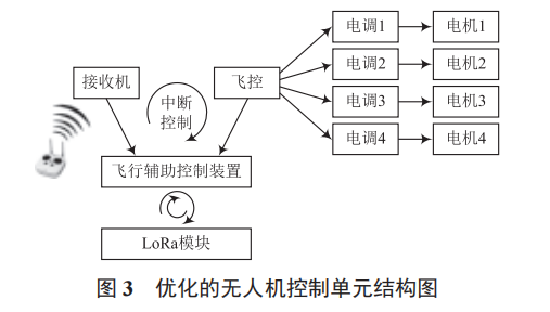 四旋翼自主精準降落平臺設(shè)計