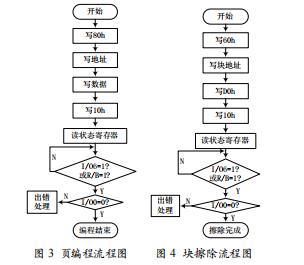 51內(nèi)核單片機管理NAND FLASH的方法