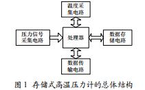 存儲(chǔ)式高溫壓力計(jì)的設(shè)計(jì)