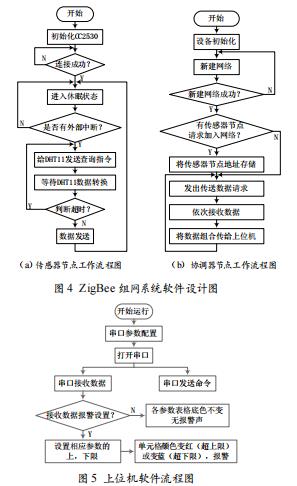 基于ZigBee技術(shù)的糧庫環(huán)境監(jiān)測(cè)系統(tǒng)設(shè)計(jì)