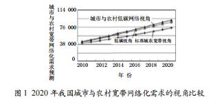 寬帶網(wǎng)絡經(jīng)濟視角下城市與農(nóng)村云網(wǎng)絡規(guī)劃需求的短期負載預測研究