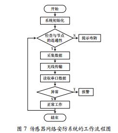 基于RFID無線傳感網(wǎng)智能安防系統(tǒng)的設(shè)計(jì)