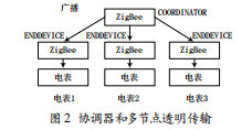 基于A(yíng)ndroid平臺(tái)的節(jié)能監(jiān)管系統(tǒng)實(shí)現(xiàn)
