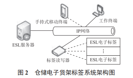 倉儲電子貨架標簽系統(tǒng)設(shè)計與應(yīng)用
