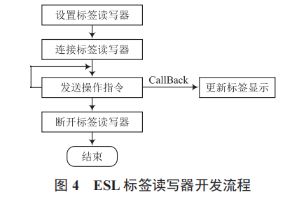 倉儲電子貨架標簽系統(tǒng)設(shè)計與應(yīng)用