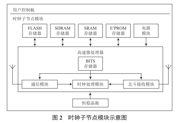 基于物聯(lián)網(wǎng)的海洋傳感器網(wǎng)絡終端時鐘同步關鍵技術研究
