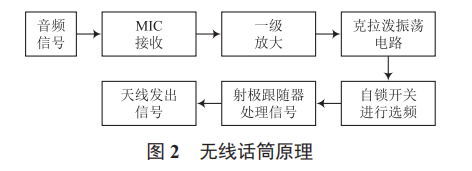 一種優(yōu)化的無(wú)線音頻收發(fā)擴(kuò)音系統(tǒng)設(shè)計(jì)