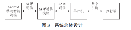 基于 Android 和藍(lán)牙的遙控開(kāi)關(guān)控制系統(tǒng)設(shè)計(jì)