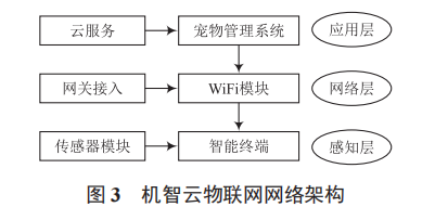 機智云技術(shù)在寵物管理系統(tǒng)中的應(yīng)用