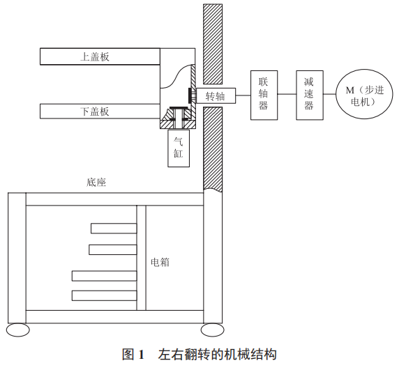 基于 PLC 的翻轉(zhuǎn)機(jī)控制系統(tǒng)設(shè)計(jì)