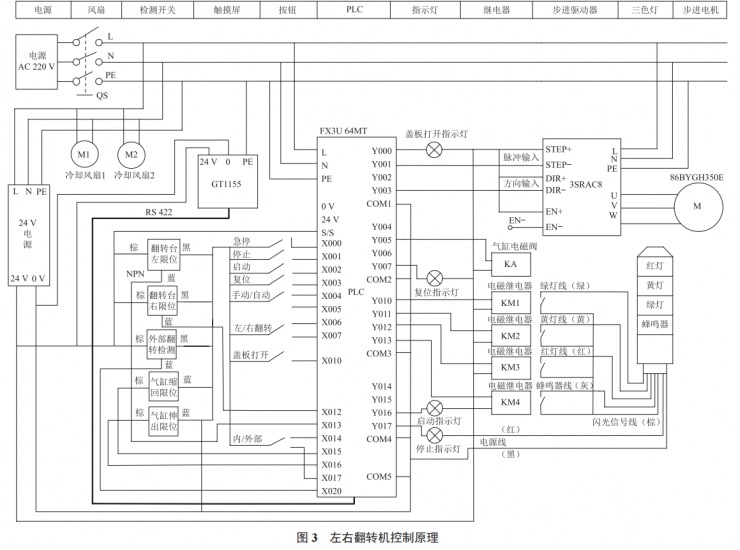 基于 PLC 的翻轉(zhuǎn)機(jī)控制系統(tǒng)設(shè)計(jì)