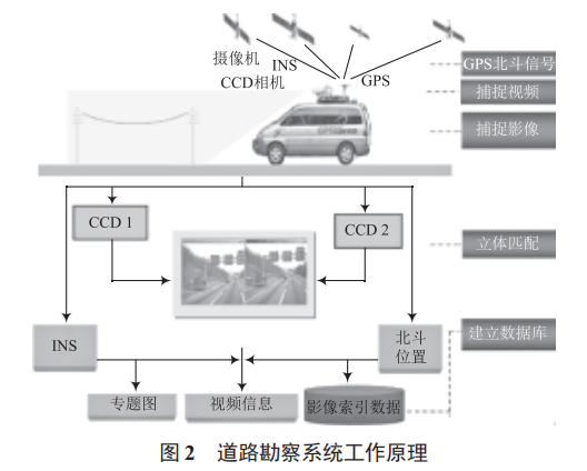 一種公路運輸投送信息化道路勘察設(shè)備的研究