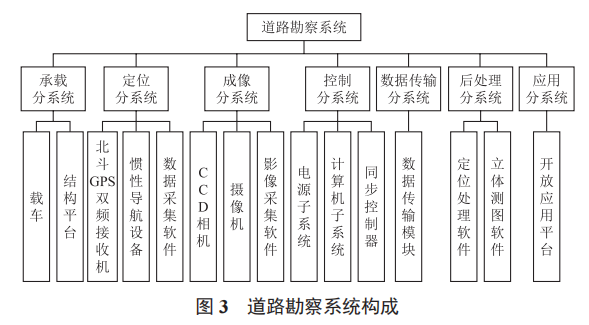 一種公路運輸投送信息化道路勘察設(shè)備的研究
