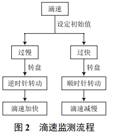 無(wú)人值守的點(diǎn)滴智能監(jiān)測(cè)控制系統(tǒng)