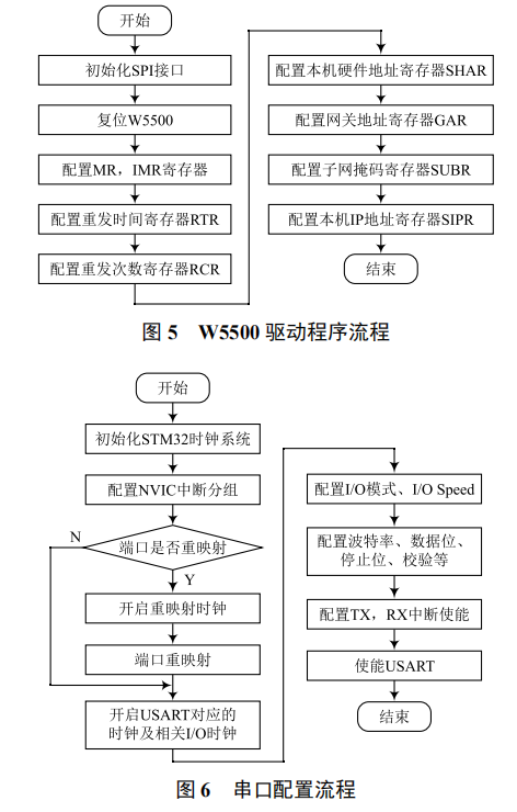 基于硬件 TCP/IP 協(xié)議的物聯網網關設計