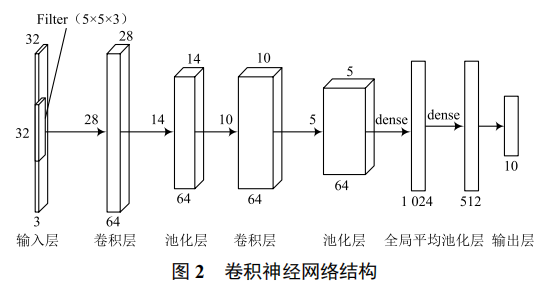 基于 Leap Motion 和卷積神經(jīng)網(wǎng)絡(luò)的手勢識別