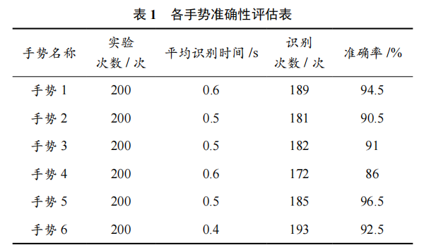 基于 Leap Motion 和卷積神經(jīng)網(wǎng)絡(luò)的手勢識別