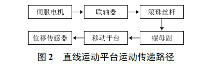 基于伺服電機(jī)閉環(huán)控制的直線運(yùn)動(dòng)平臺(tái)開發(fā)