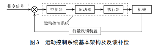 基于伺服電機(jī)閉環(huán)控制的直線運(yùn)動(dòng)平臺(tái)開發(fā)