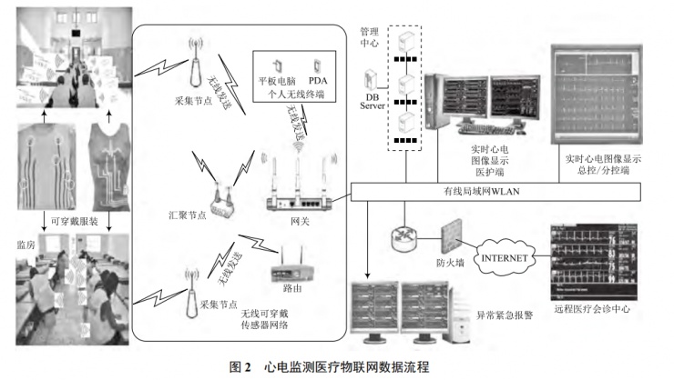 無線可穿戴傳感器網(wǎng)絡(luò)技術(shù)實現(xiàn)監(jiān)所醫(yī)療智能化的探索