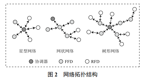 基于 ZigBee 校園智能灌溉系統(tǒng)的設(shè)計(jì)