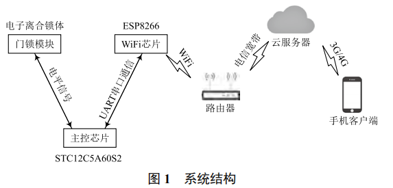 基于手機(jī) APP 管理的智能門鎖系統(tǒng)設(shè)計(jì)