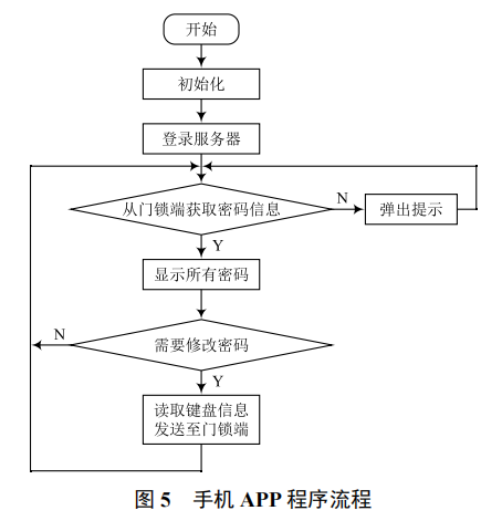 基于手機(jī) APP 管理的智能門鎖系統(tǒng)設(shè)計(jì)