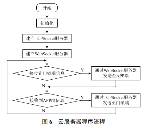 基于手機(jī) APP 管理的智能門鎖系統(tǒng)設(shè)計(jì)
