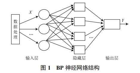 基于 BP 神經(jīng)網(wǎng)絡的公交車到站時間預測