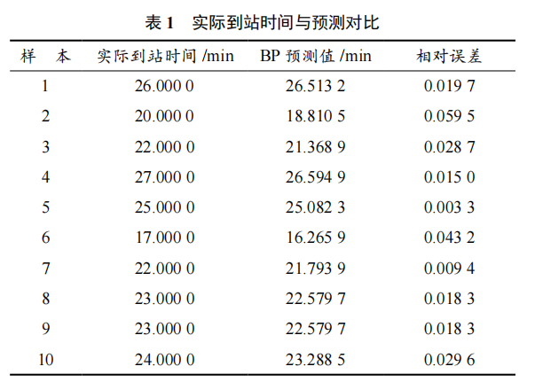 基于 BP 神經(jīng)網(wǎng)絡的公交車到站時間預測
