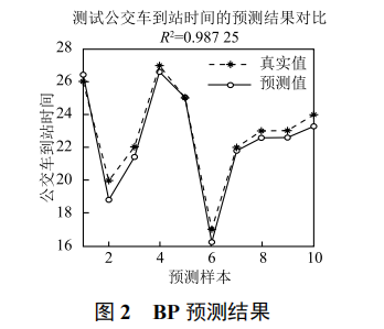 基于 BP 神經(jīng)網(wǎng)絡的公交車到站時間預測