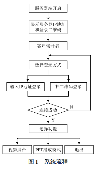 基于 Android 的無線教學系統(tǒng)設計與實現