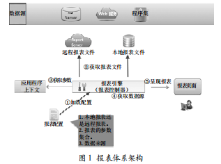 基于SQL Server Reporting Services的報(bào)表平臺(tái)分析與設(shè)計(jì)