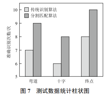 基于圖像分割匹配的賽道元素識(shí)別算法