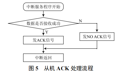 基于主控模式下的 I2C 通信從動模式軟件設(shè)計