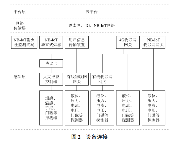 基于物聯(lián)網的消防設備管理系統(tǒng)設計