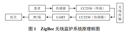 基于 ZigBee 技術(shù)的老年人遠(yuǎn)程保健監(jiān)護(hù)系統(tǒng)設(shè)計(jì)