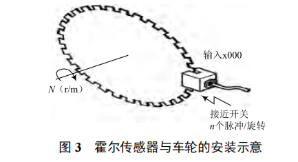 基于 PLC 動感單車轉速指示系統(tǒng)的研究