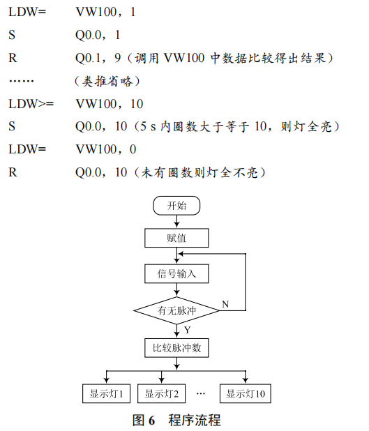 基于 PLC 動感單車轉速指示系統(tǒng)的研究