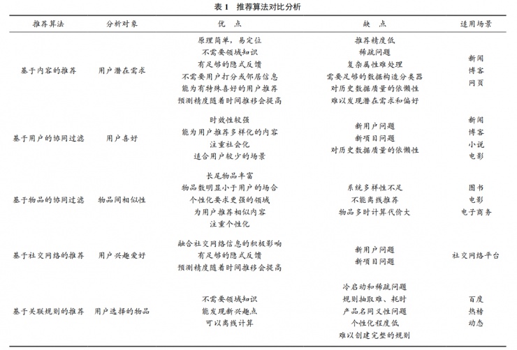 大數(shù)據(jù)個性化推薦分析