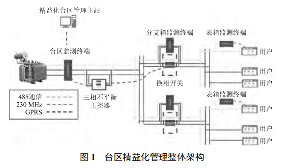 低壓臺區(qū)精益化管理方案設計
