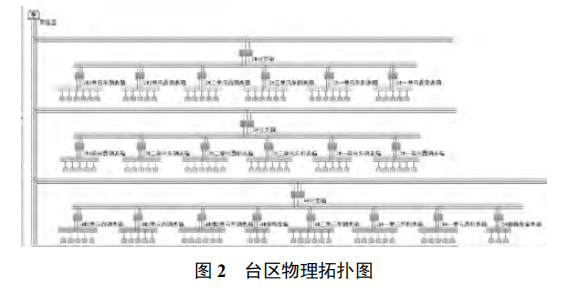 低壓臺區(qū)精益化管理方案設計