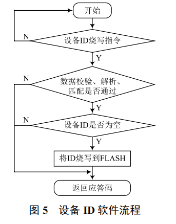 智慧水務(wù)領(lǐng)域硬件設(shè)備 ID 管理系統(tǒng)的設(shè)計