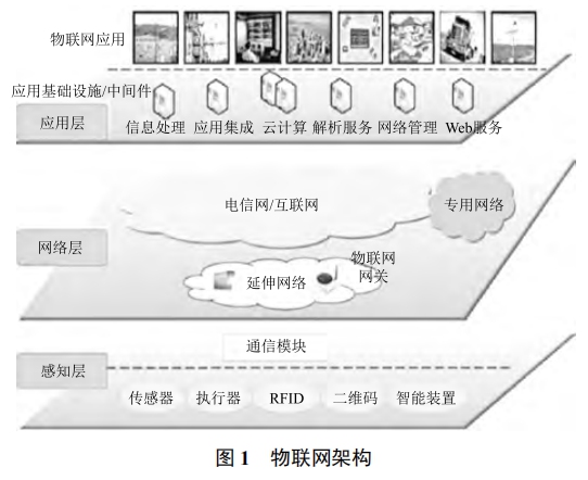 物聯(lián)網(wǎng)技術(shù)在食品溯源中的應(yīng)用研究